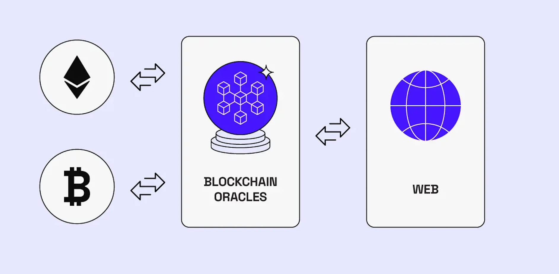 معرفی بهترین پروژه‌های اوراکل در بلاک چین