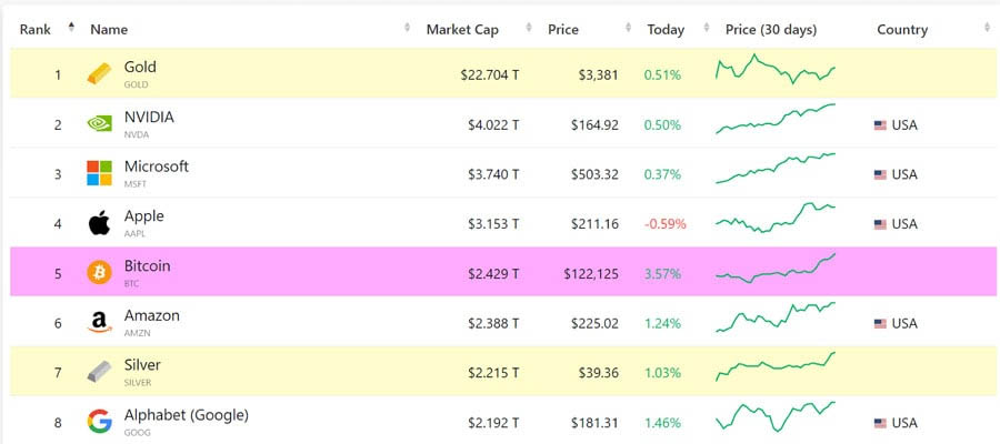 بیت‌کوین از آمازون سبقت گرفت؛ تنها یک گام تا عبور از اپل!